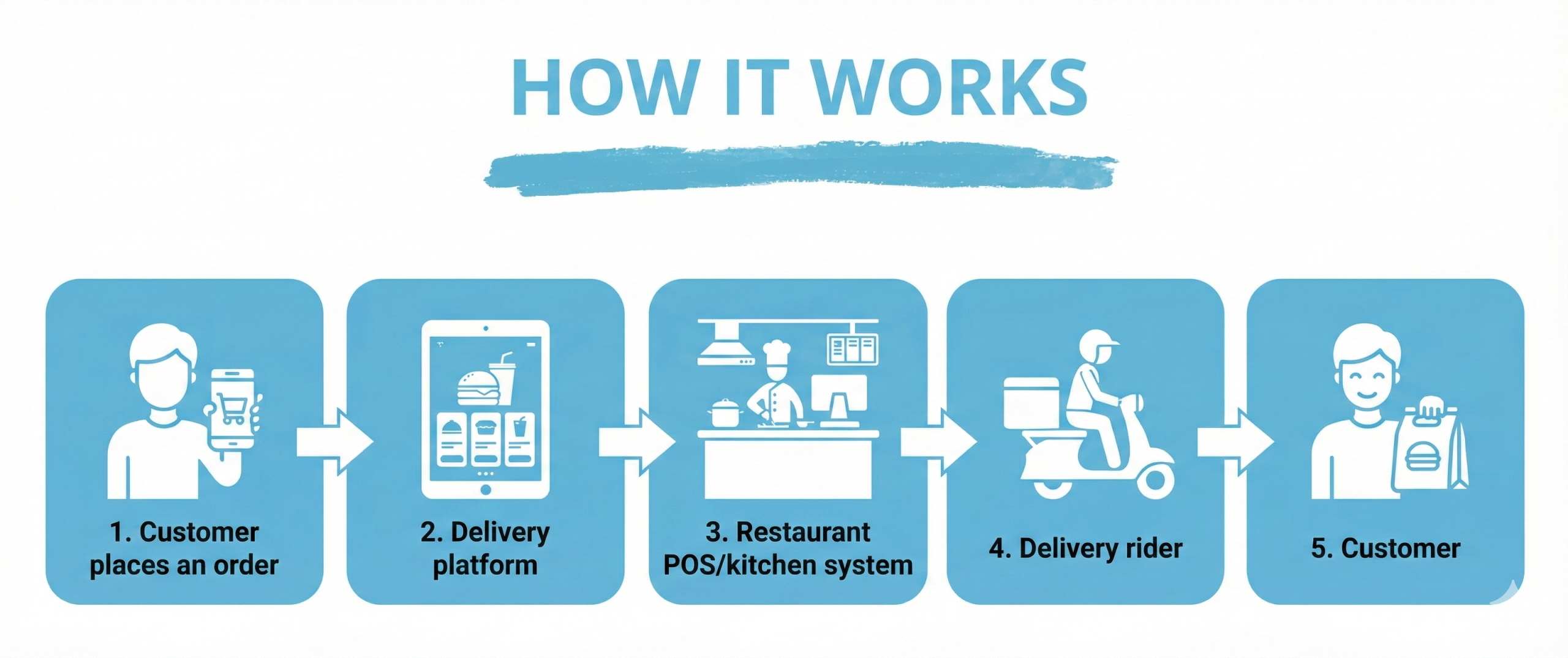 Food Delivery Integration – Step By Step Process | Condor PH